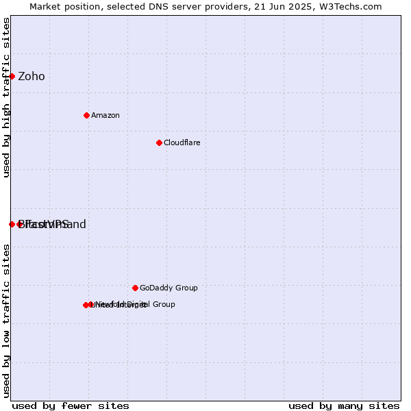 Market position of FastVPS vs. Zoho vs. Bitcommand