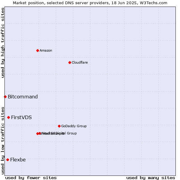 Market position of FirstVDS vs. Flexbe vs. Bitcommand