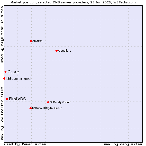 Market position of FirstVDS vs. Gcore vs. Bitcommand