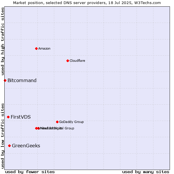 Market position of GreenGeeks vs. FirstVDS vs. Bitcommand