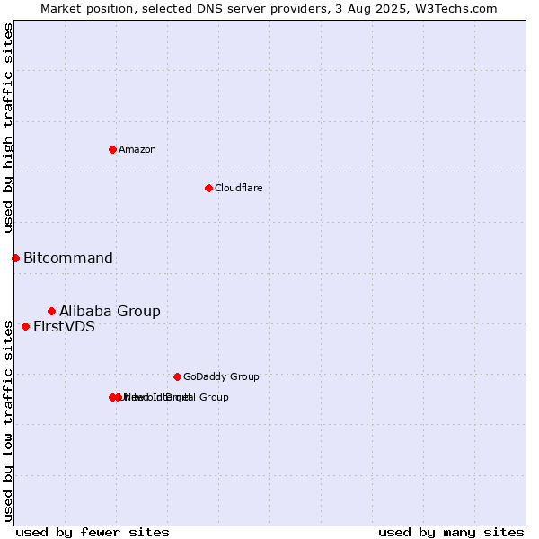 Market position of Alibaba Group vs. FirstVDS vs. Bitcommand