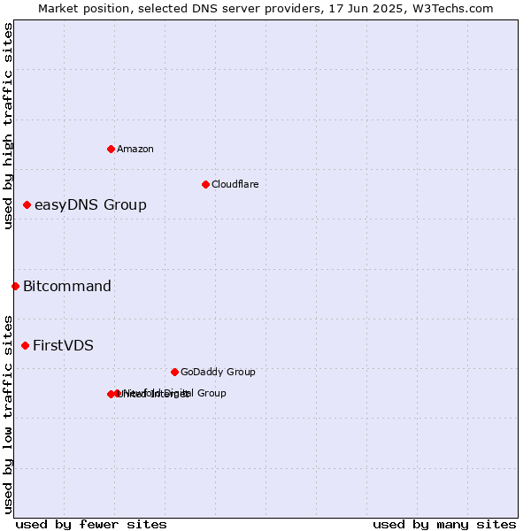 Market position of easyDNS Group vs. FirstVDS vs. Bitcommand