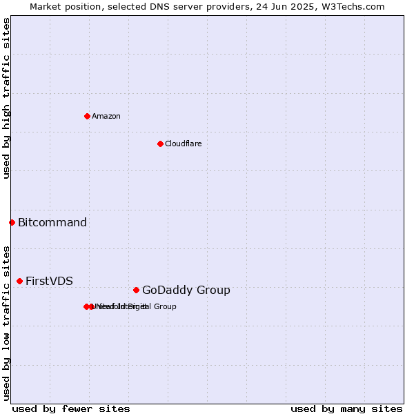 Market position of GoDaddy Group vs. FirstVDS vs. Bitcommand