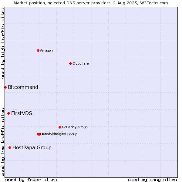 Market position of HostPapa Group vs. FirstVDS vs. Bitcommand