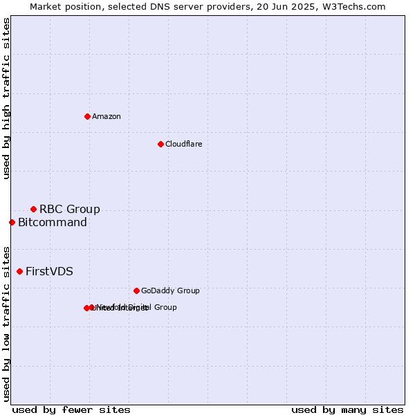 Market position of RBC Group vs. FirstVDS vs. Bitcommand