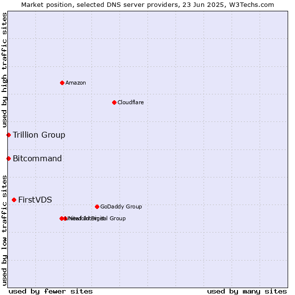 Market position of FirstVDS vs. Trillion Group vs. Bitcommand