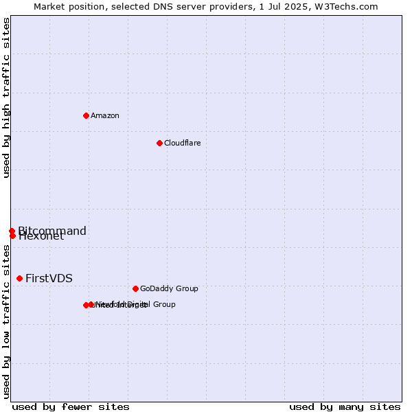 Market position of FirstVDS vs. Hexonet vs. Bitcommand