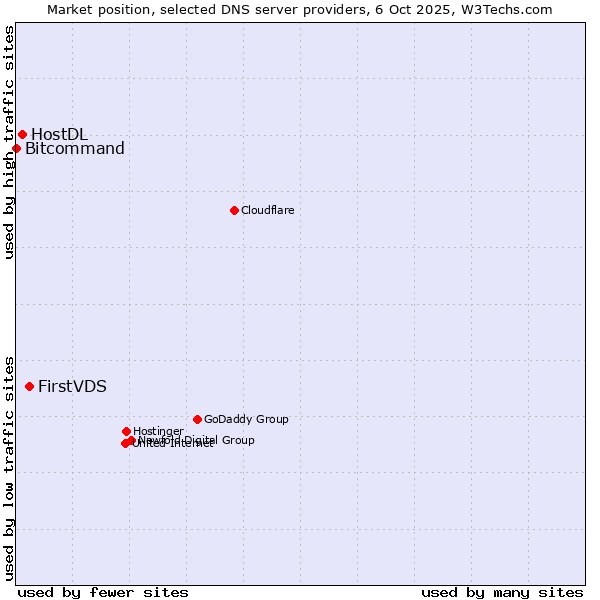Market position of FirstVDS vs. HostDL vs. Bitcommand