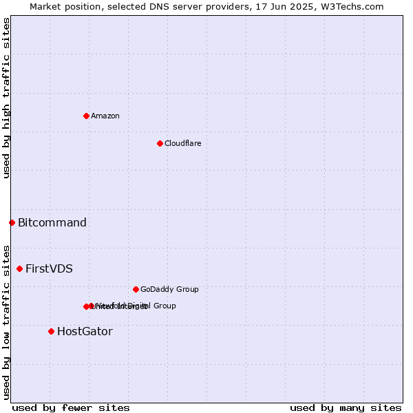 Market position of HostGator vs. FirstVDS vs. Bitcommand