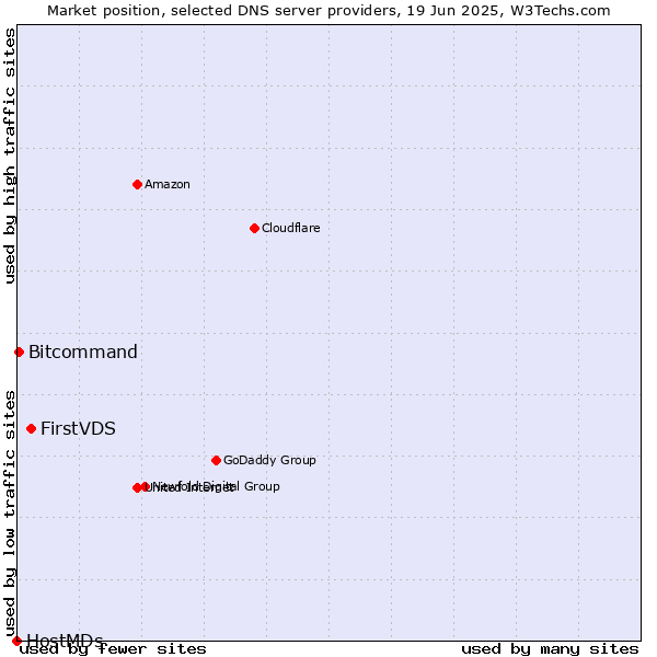 Market position of FirstVDS vs. Bitcommand vs. HostMDs