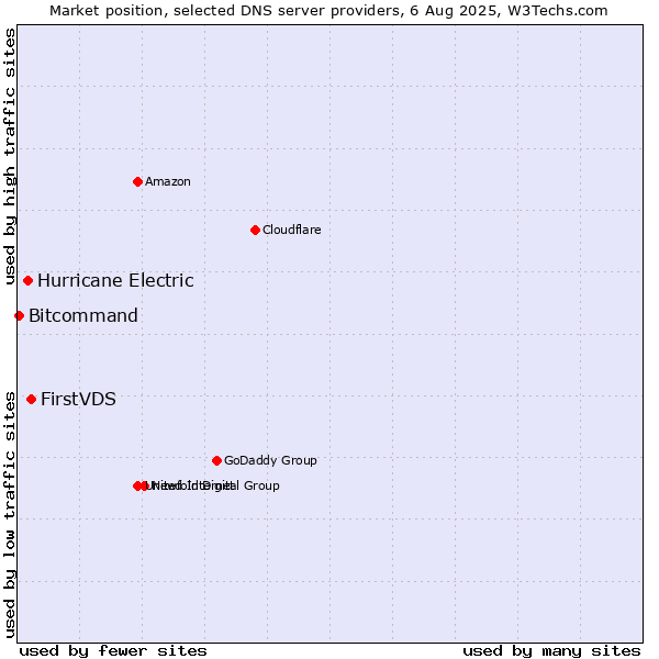 Market position of FirstVDS vs. Hurricane Electric vs. Bitcommand