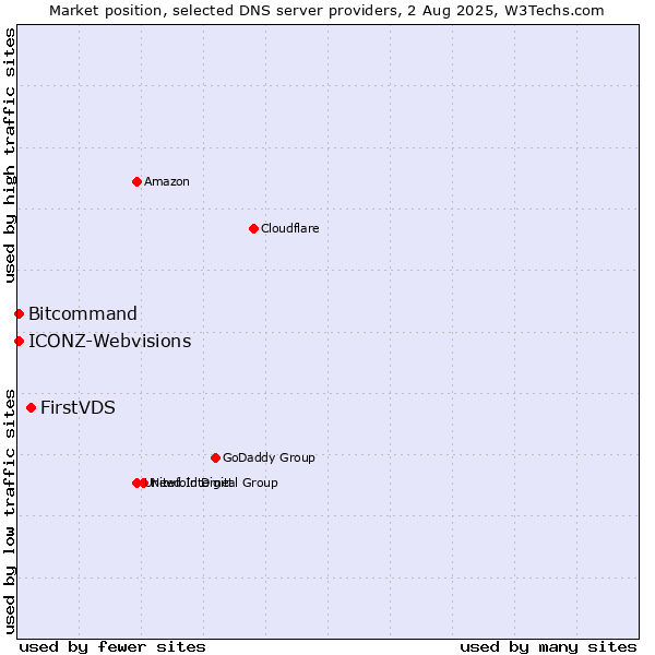 Market position of FirstVDS vs. Bitcommand vs. ICONZ-Webvisions