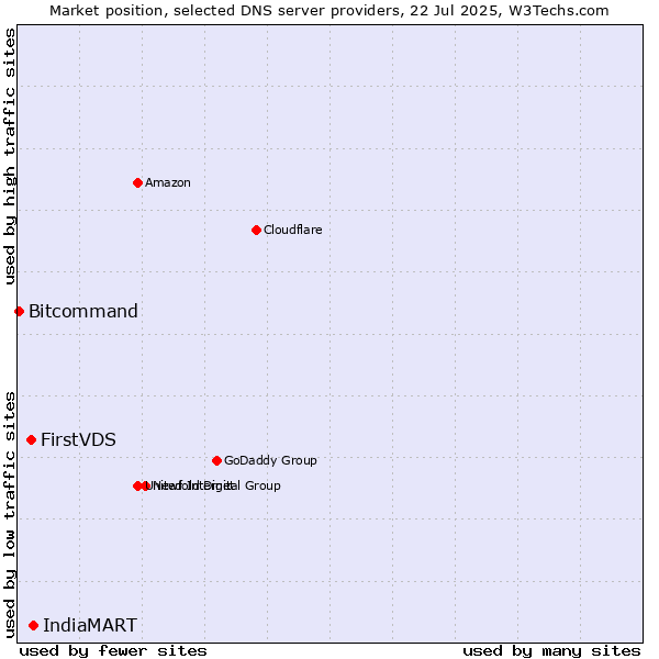 Market position of IndiaMART vs. FirstVDS vs. Bitcommand