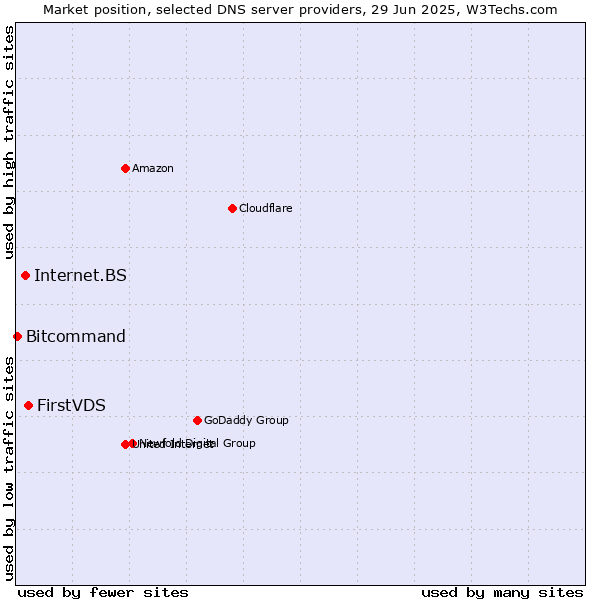 Market position of FirstVDS vs. Internet.BS vs. Bitcommand