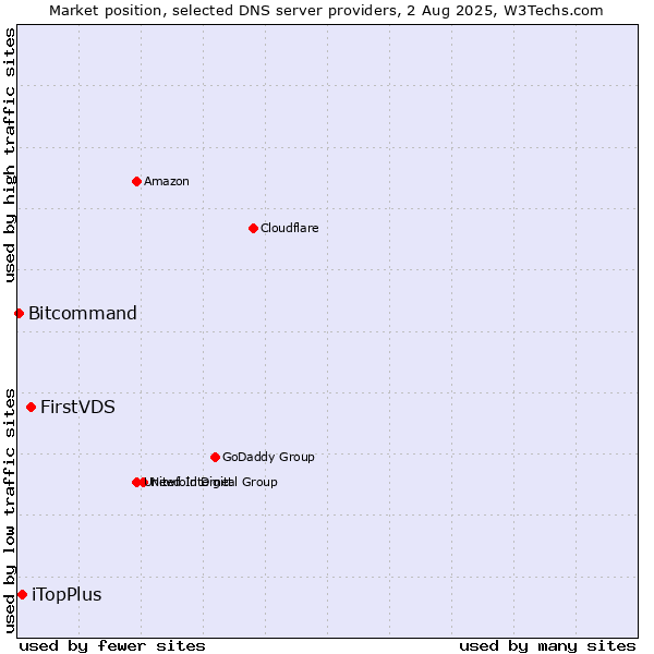 Market position of FirstVDS vs. iTopPlus vs. Bitcommand