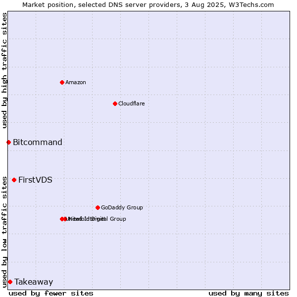Market position of FirstVDS vs. Takeaway vs. Bitcommand