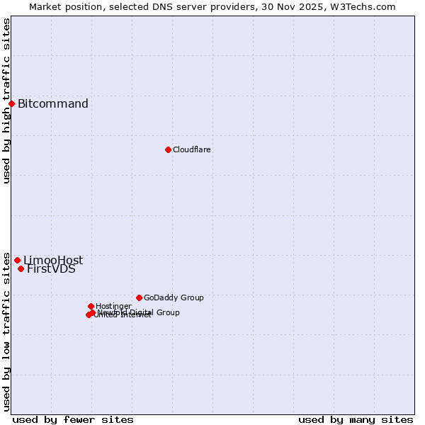 Market position of FirstVDS vs. LimooHost vs. Bitcommand