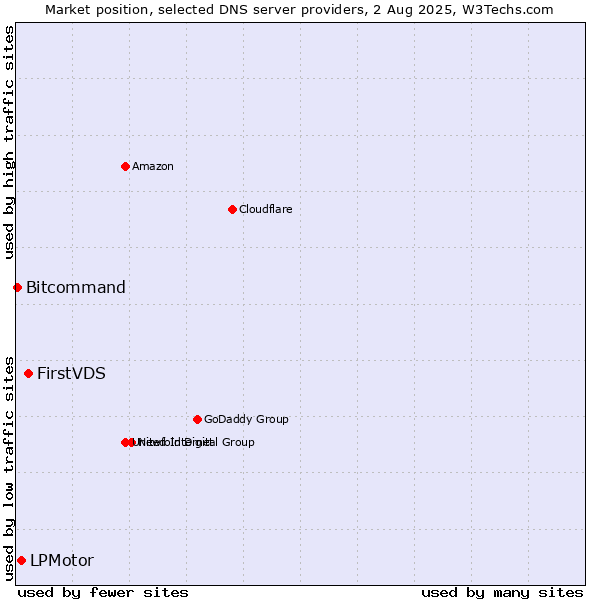 Market position of FirstVDS vs. LPMotor vs. Bitcommand