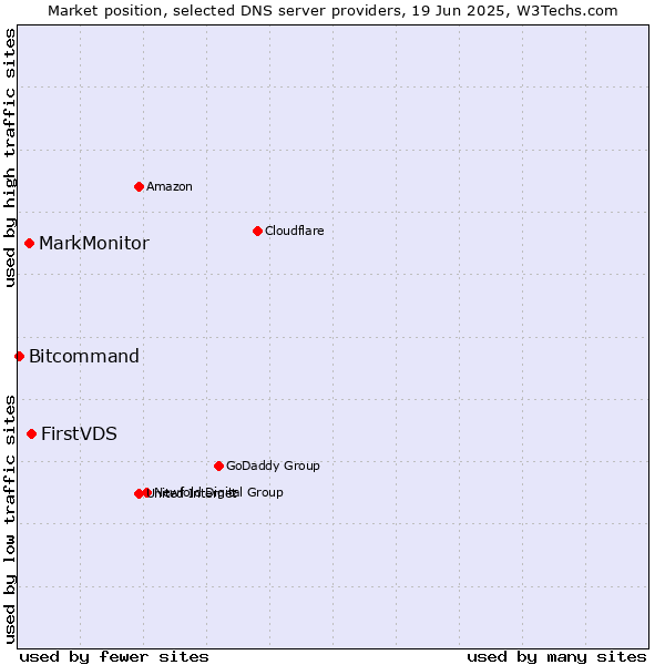 Market position of FirstVDS vs. MarkMonitor vs. Bitcommand