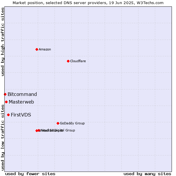 Market position of FirstVDS vs. Masterweb vs. Bitcommand