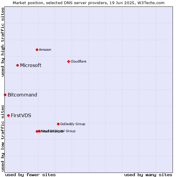 Market position of Microsoft vs. FirstVDS vs. Bitcommand