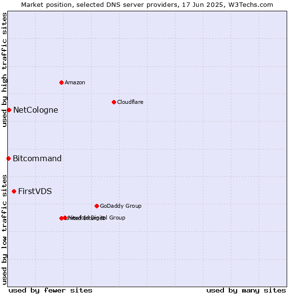 Market position of FirstVDS vs. NetCologne vs. Bitcommand