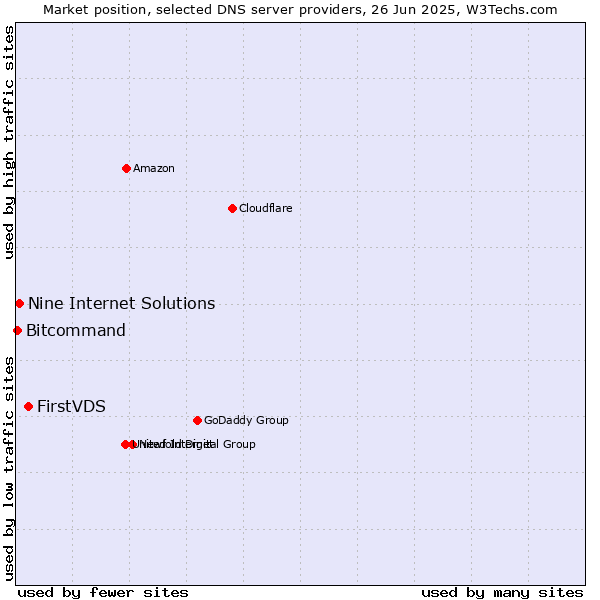 Market position of FirstVDS vs. Nine Internet Solutions vs. Bitcommand