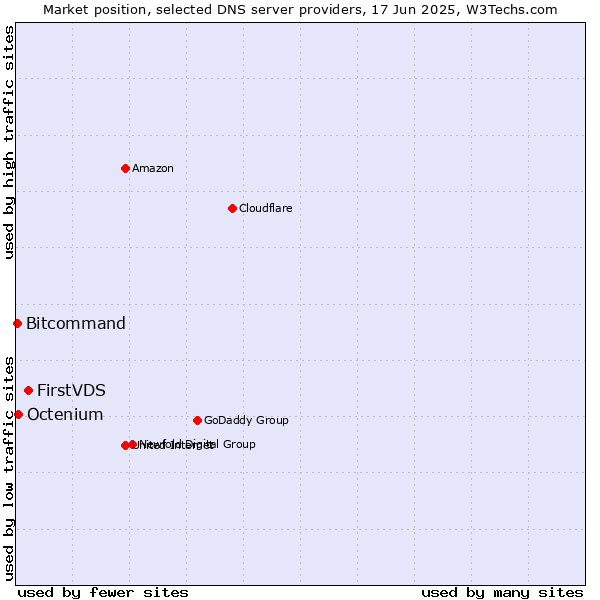 Market position of FirstVDS vs. Octenium vs. Bitcommand