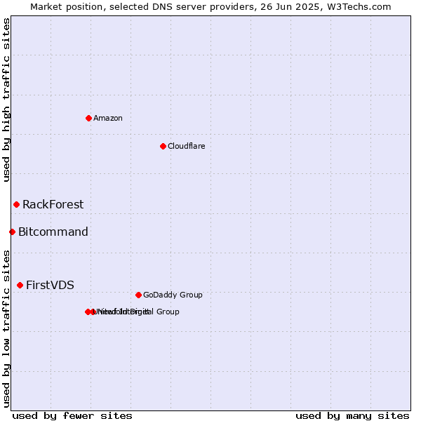 Market position of FirstVDS vs. RackForest vs. Bitcommand