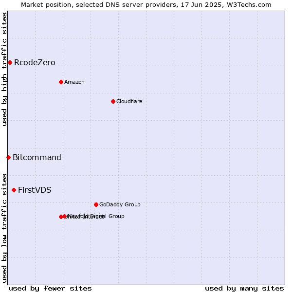 Market position of FirstVDS vs. RcodeZero vs. Bitcommand