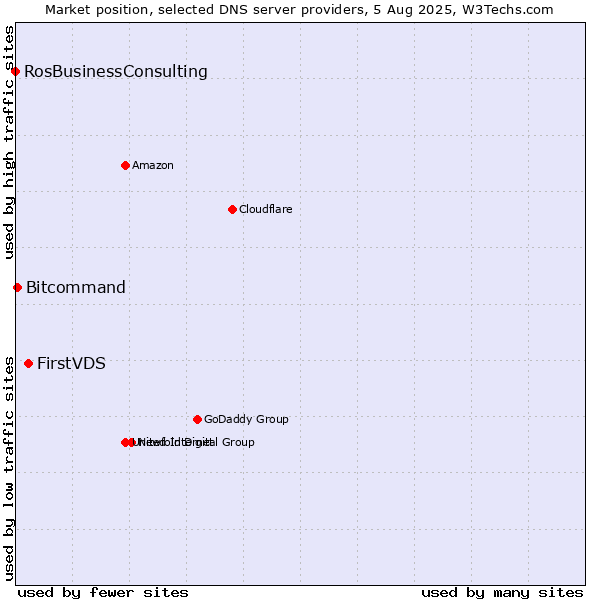 Market position of FirstVDS vs. Bitcommand vs. RosBusinessConsulting