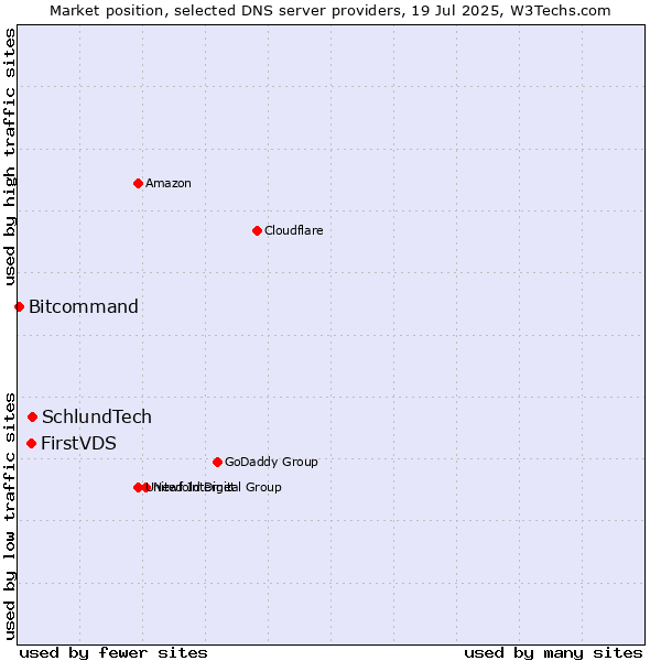 Market position of SchlundTech vs. FirstVDS vs. Bitcommand