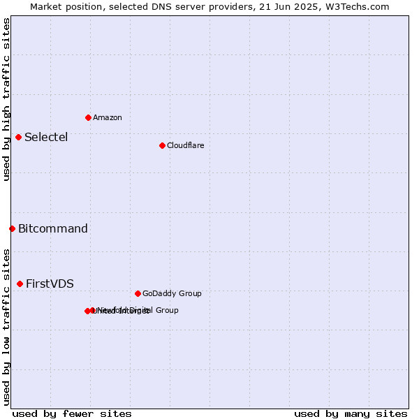 Market position of FirstVDS vs. Selectel vs. Bitcommand