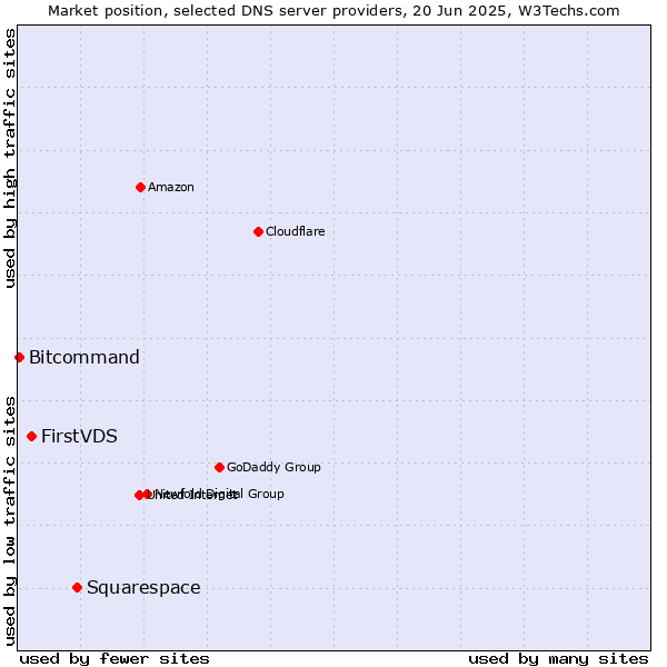 Market position of Squarespace vs. FirstVDS vs. Bitcommand