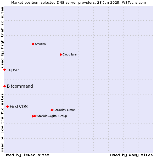 Market position of FirstVDS vs. Topsec vs. Bitcommand