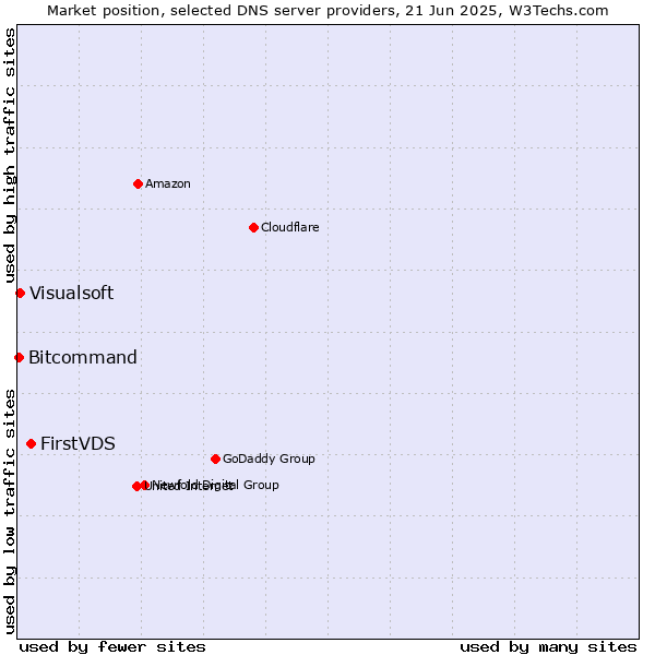 Market position of FirstVDS vs. Visualsoft vs. Bitcommand