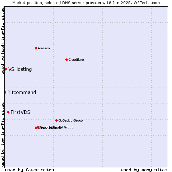Market position of FirstVDS vs. VSHosting vs. Bitcommand