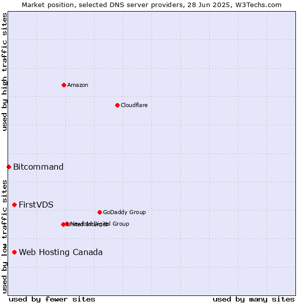 Market position of FirstVDS vs. Web Hosting Canada vs. Bitcommand