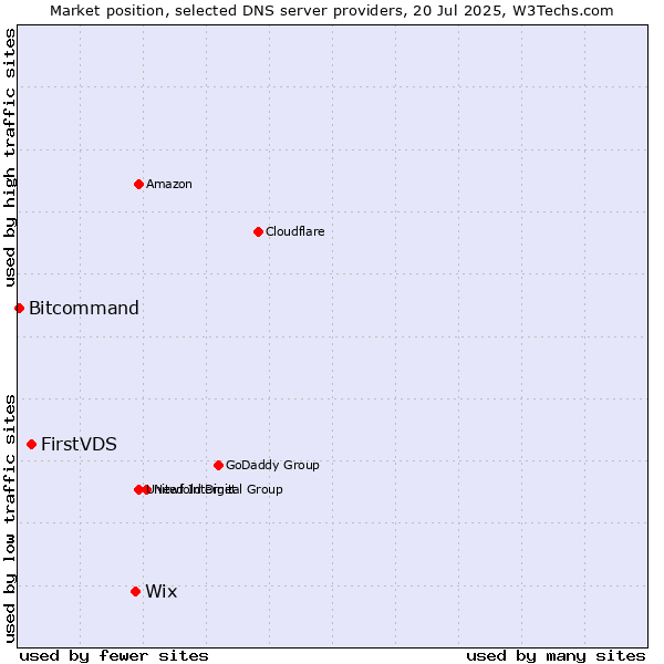 Market position of Wix vs. FirstVDS vs. Bitcommand