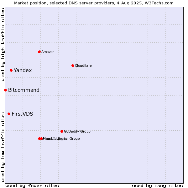 Market position of Yandex vs. FirstVDS vs. Bitcommand