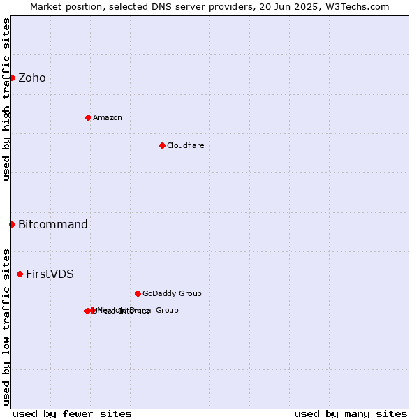Market position of FirstVDS vs. Zoho vs. Bitcommand