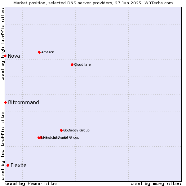 Market position of Flexbe vs. Bitcommand vs. Nova