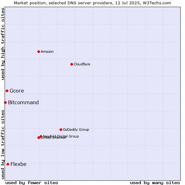 Market position of Flexbe vs. Gcore vs. Bitcommand
