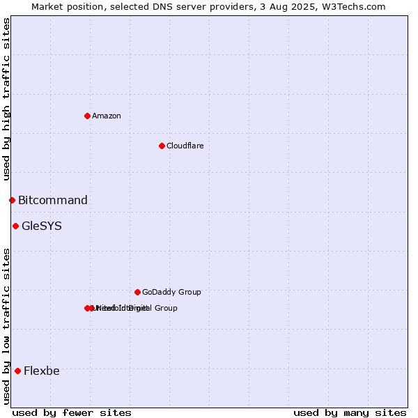 Market position of Flexbe vs. GleSYS vs. Bitcommand