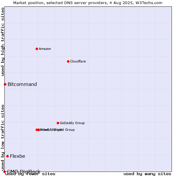 Market position of Flexbe vs. Bitcommand vs. GMO DigiRock