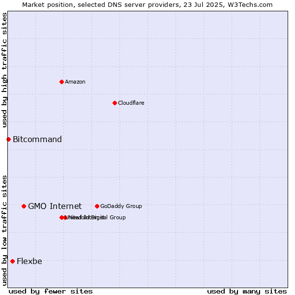 Market position of GMO Internet vs. Flexbe vs. Bitcommand