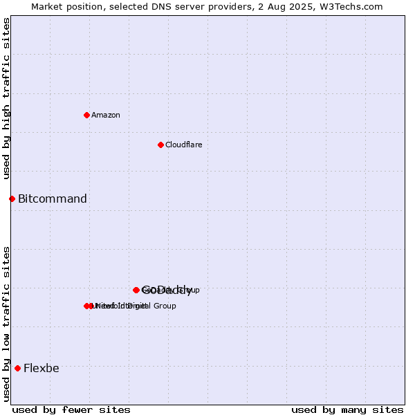 Market position of GoDaddy vs. Flexbe vs. Bitcommand