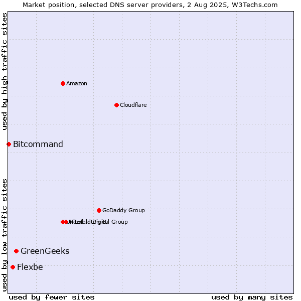 Market position of GreenGeeks vs. Flexbe vs. Bitcommand