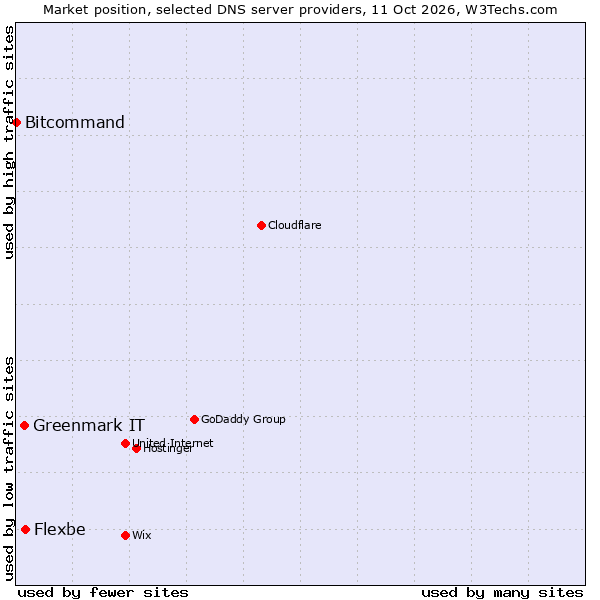 Market position of Flexbe vs. Greenmark IT vs. Bitcommand
