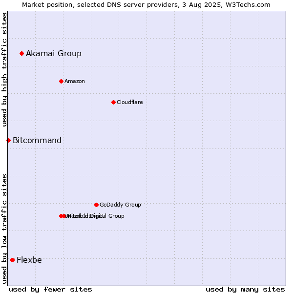 Market position of Akamai Group vs. Flexbe vs. Bitcommand